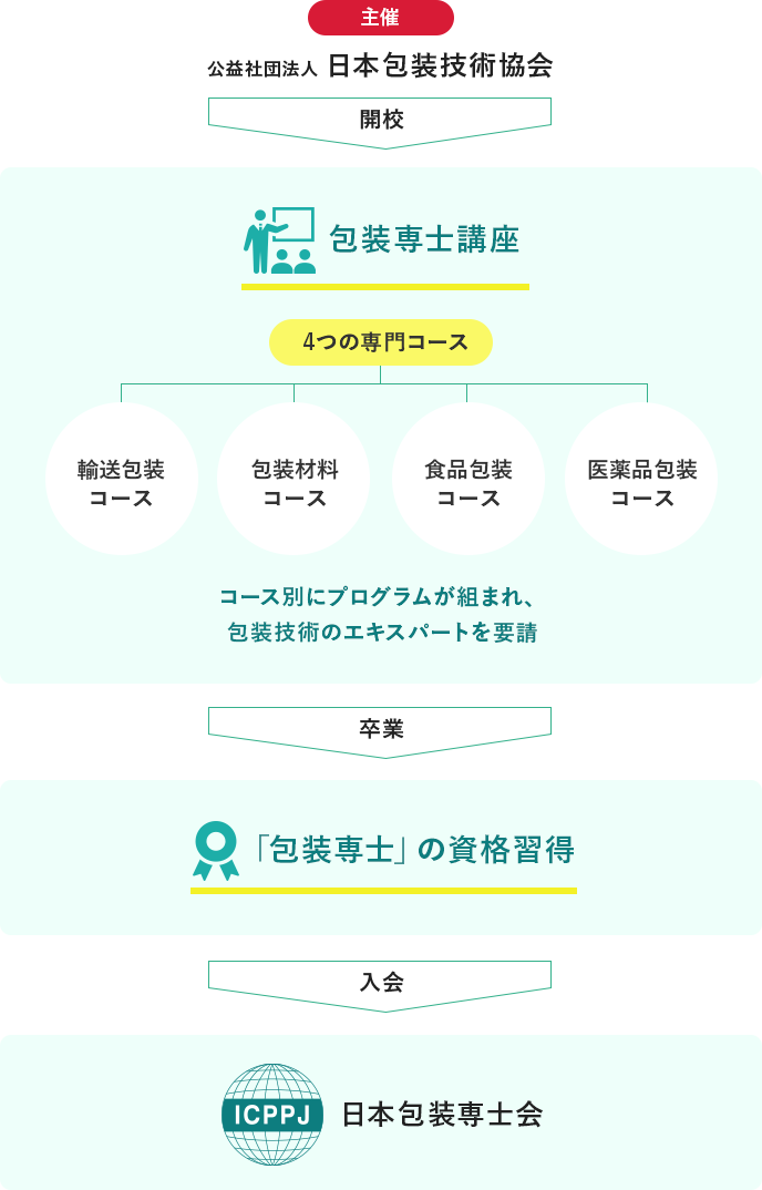包装専士講座の説明図
