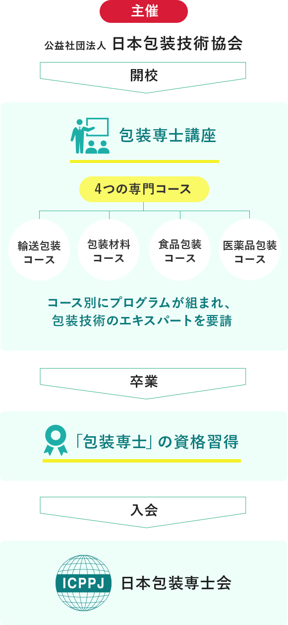 包装専士講座の説明図